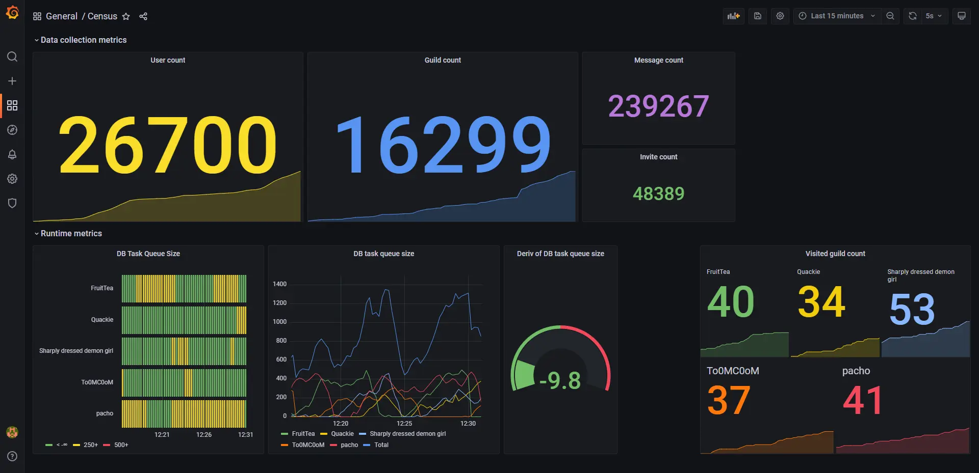 Discord spider grafana dashboard